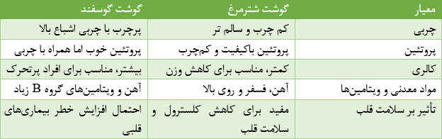 انتخاب گوشت شترمرغ یاگوشت گوسفند, تاثیرات سلامتی